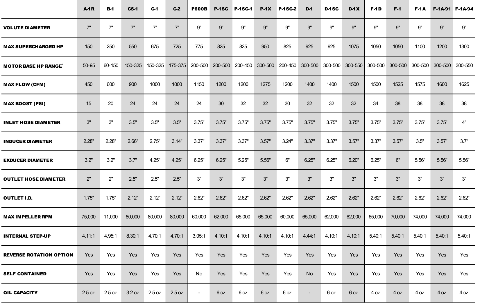 street supercharger specs